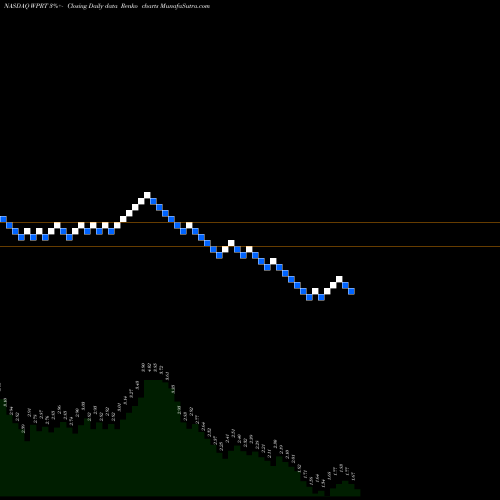 Free Renko charts Westport Fuel Systems Inc WPRT share NASDAQ Stock Exchange 