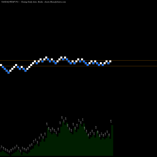 Free Renko charts Wrap Technologies Inc WRAP share NASDAQ Stock Exchange 