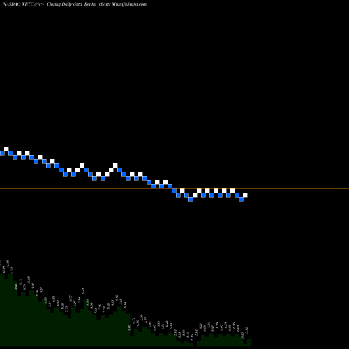 Free Renko charts Wrap Technologies, Inc. WRTC share NASDAQ Stock Exchange 