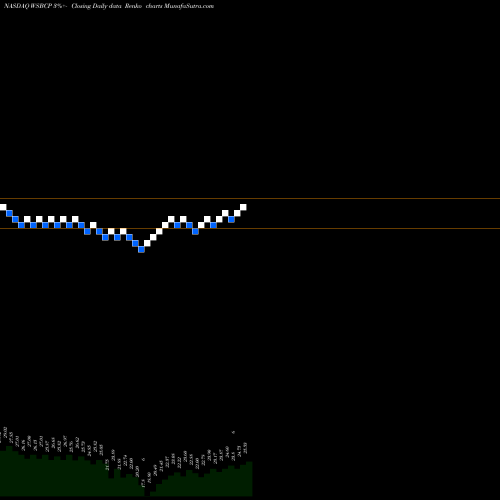 Free Renko charts Wesbanco Inc ADR WSBCP share NASDAQ Stock Exchange 
