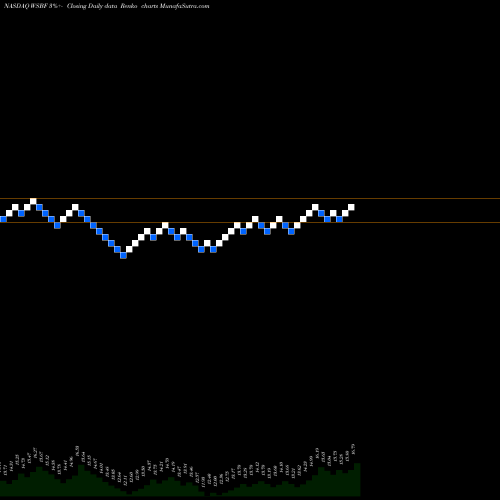 Free Renko charts Waterstone Financial, Inc. WSBF share NASDAQ Stock Exchange 