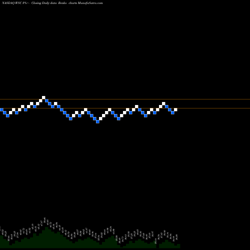 Free Renko charts WillScot Corporation WSC share NASDAQ Stock Exchange 