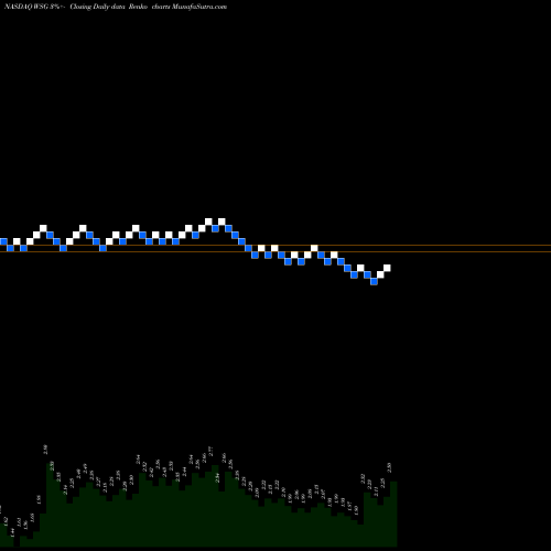 Free Renko charts Wanda Sports Group Company Ltd ADR WSG share NASDAQ Stock Exchange 