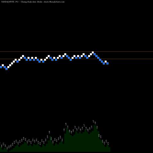 Free Renko charts Westell Technologies, Inc. WSTL share NASDAQ Stock Exchange 