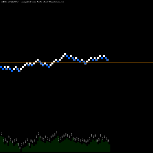Free Renko charts The Alkaline Water Company Inc. WTER share NASDAQ Stock Exchange 