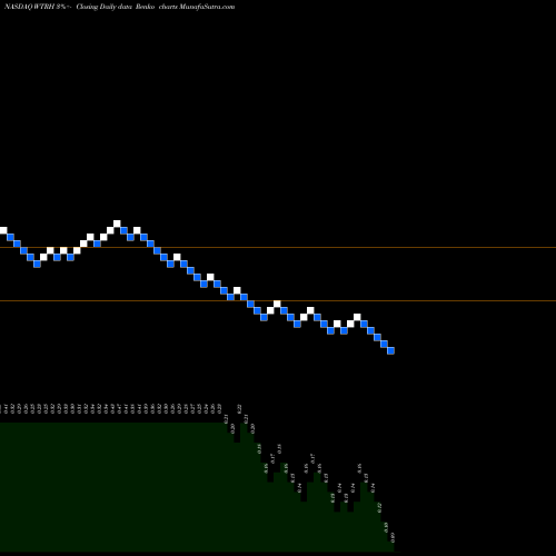 Free Renko charts Waitr Holdings Inc. WTRH share NASDAQ Stock Exchange 