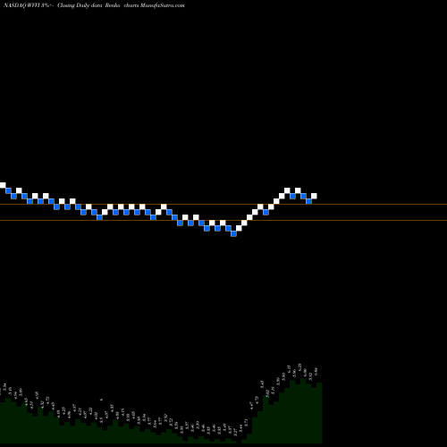 Free Renko charts Willamette Valley Vineyards, Inc. WVVI share NASDAQ Stock Exchange 