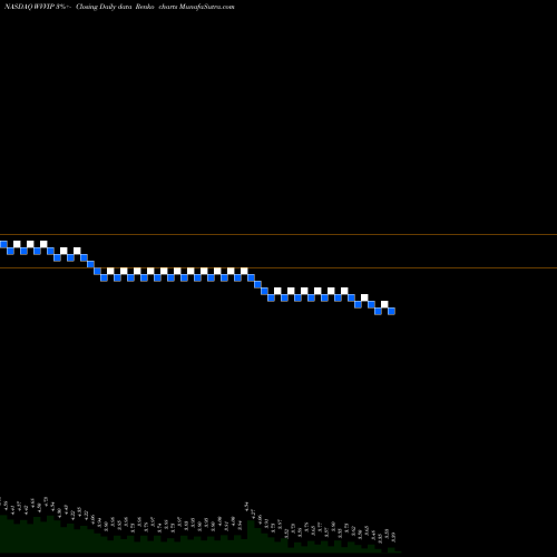 Free Renko charts Willamette Valley Vineyards, Inc. WVVIP share NASDAQ Stock Exchange 