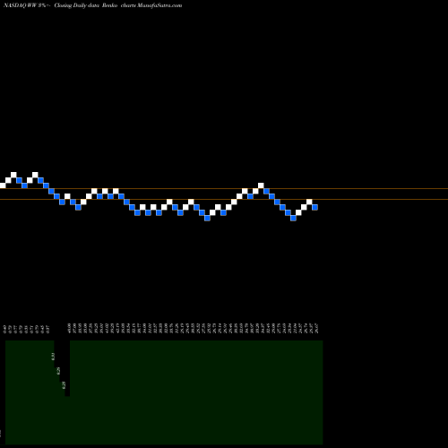 Free Renko charts Weight Watchers International Inc WW share NASDAQ Stock Exchange 