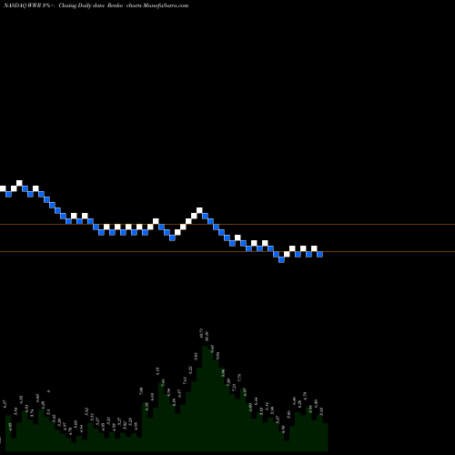 Free Renko charts Westwater Resources, Inc. WWR share NASDAQ Stock Exchange 