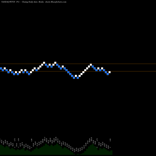 Free Renko charts Wynn Resorts, Limited WYNN share NASDAQ Stock Exchange 