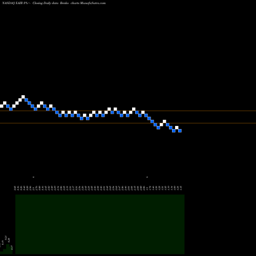 Free Renko charts Beyond Air Inc XAIR share NASDAQ Stock Exchange 