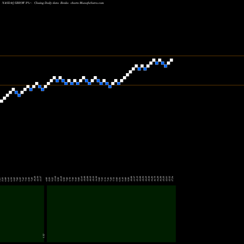 Free Renko charts Xenetic Biosciences Inc WT XBIOW share NASDAQ Stock Exchange 