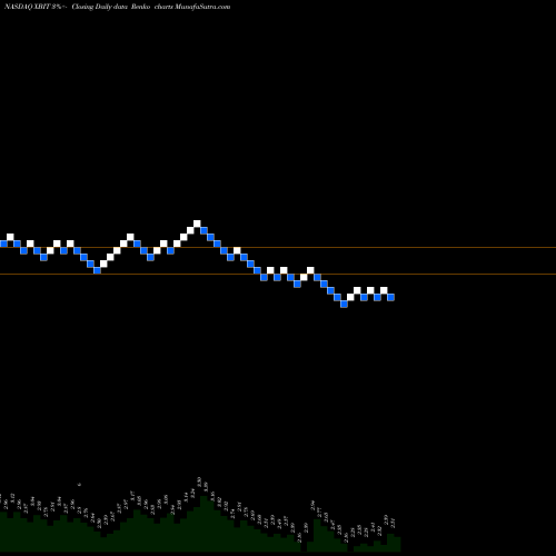 Free Renko charts XBiotech Inc. XBIT share NASDAQ Stock Exchange 