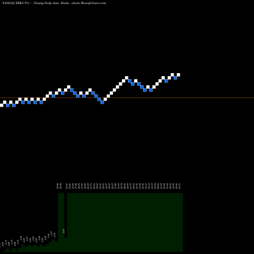 Free Renko charts Xenith Bankshares, Inc. XBKS share NASDAQ Stock Exchange 
