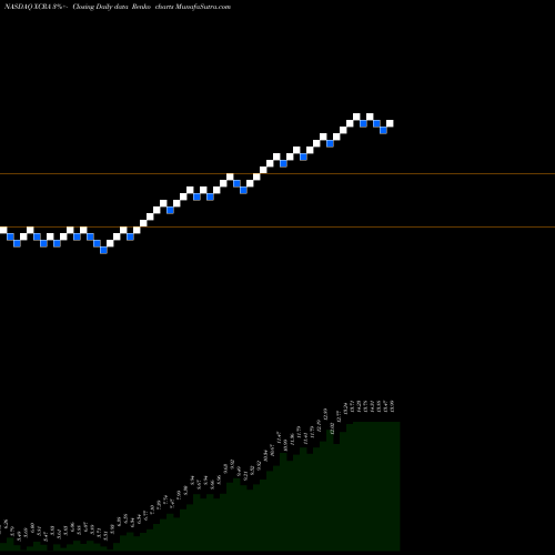 Free Renko charts Xcerra Corporation XCRA share NASDAQ Stock Exchange 