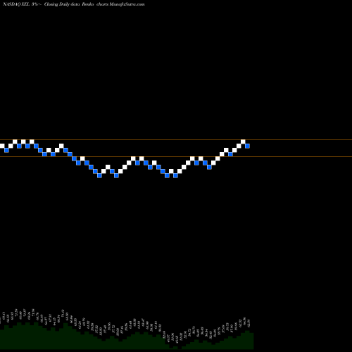 Free Renko charts Xcel Energy Inc. XEL share NASDAQ Stock Exchange 