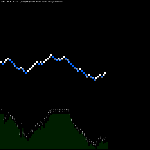 Free Renko charts Xcel Brands, Inc XELB share NASDAQ Stock Exchange 