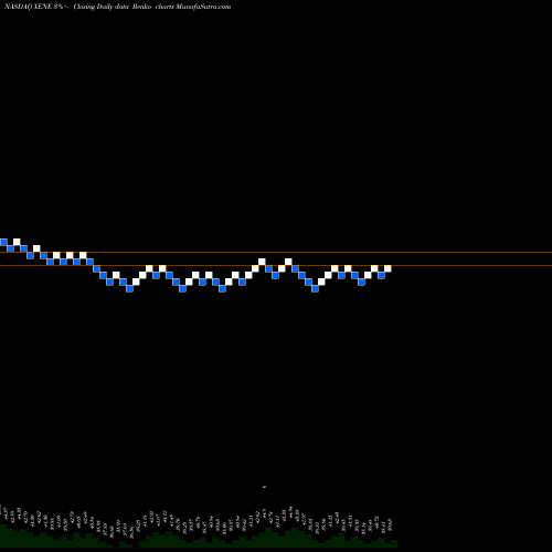 Free Renko charts Xenon Pharmaceuticals Inc. XENE share NASDAQ Stock Exchange 