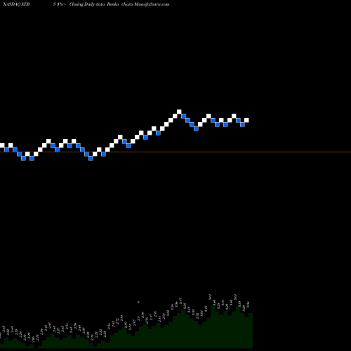 Free Renko charts Xeris Pharmaceuticals, Inc. XERS share NASDAQ Stock Exchange 