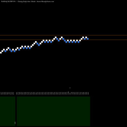 Free Renko charts XG Technology, Inc XGTIW share NASDAQ Stock Exchange 