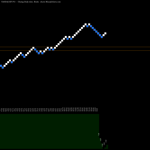 Free Renko charts VelocityShares Daily Inverse VIX Short Term ETN XIV share NASDAQ Stock Exchange 
