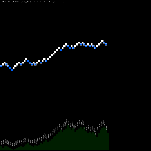 Free Renko charts Xilinx, Inc. XLNX share NASDAQ Stock Exchange 