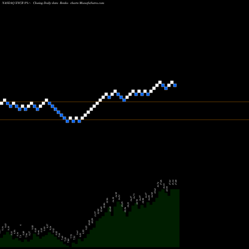 Free Renko charts Xencor, Inc. XNCR share NASDAQ Stock Exchange 