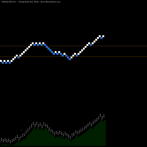 Free Renko charts Extraction Oil & Gas, Inc. XOG share NASDAQ Stock Exchange 