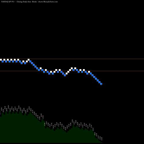 Free Renko charts XP Inc Cl A XP share NASDAQ Stock Exchange 