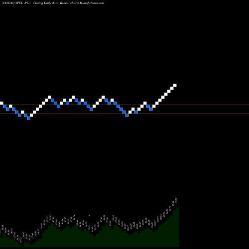Free Renko charts Xpel Technologies XPEL share NASDAQ Stock Exchange 