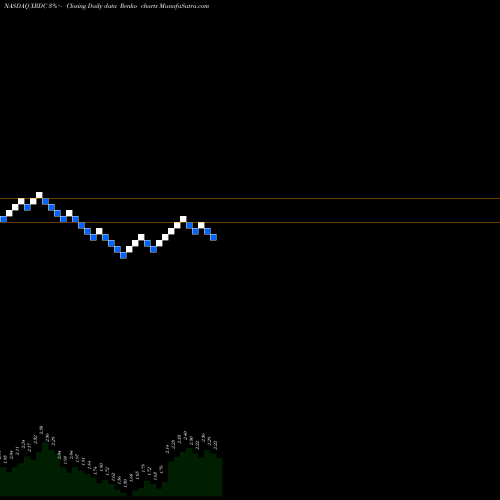 Free Renko charts Crossroads Cap Inc XRDC share NASDAQ Stock Exchange 