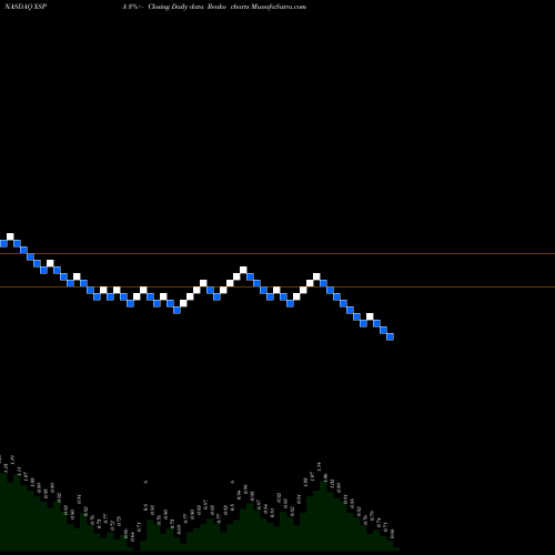 Free Renko charts XpresSpa Group, Inc.  XSPA share NASDAQ Stock Exchange 