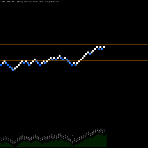 Free Renko charts IShares Exponential Technologies ETF XT share NASDAQ Stock Exchange 