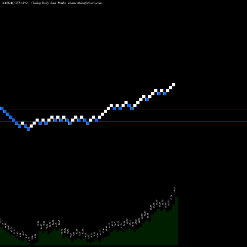 Free Renko charts Ixia XXIA share NASDAQ Stock Exchange 