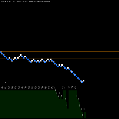 Free Renko charts Mingzhu Logistics Holdings Limited YGMZ share NASDAQ Stock Exchange 
