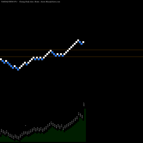 Free Renko charts Yahoo! Inc. YHOO share NASDAQ Stock Exchange 