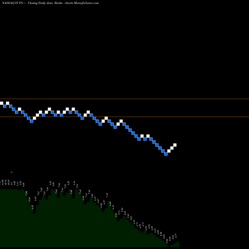 Free Renko charts 111, Inc. YI share NASDAQ Stock Exchange 