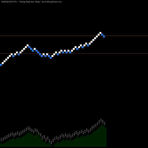 Free Renko charts Global X YieldCo & Renewable Energy Income ETF YLCO share NASDAQ Stock Exchange 