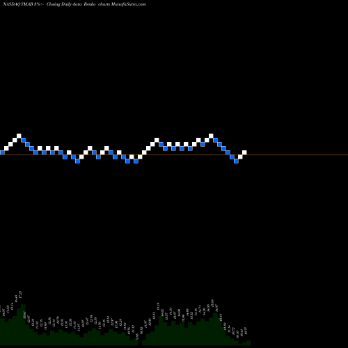 Free Renko charts Y-mAbs Therapeutics, Inc. YMAB share NASDAQ Stock Exchange 