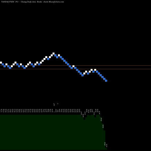 Free Renko charts Yandex N.V. YNDX share NASDAQ Stock Exchange 
