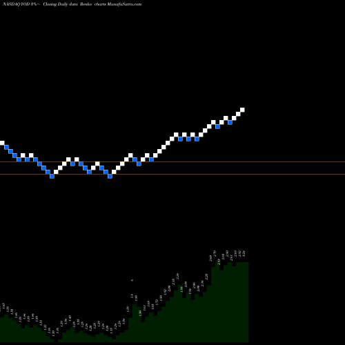 Free Renko charts You On Demand Holdings, Inc. YOD share NASDAQ Stock Exchange 