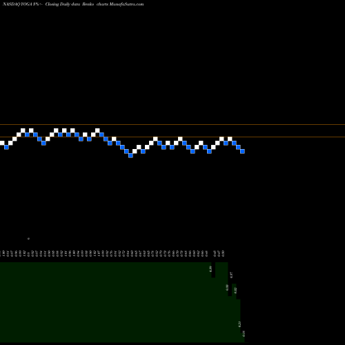 Free Renko charts YogaWorks, Inc. YOGA share NASDAQ Stock Exchange 