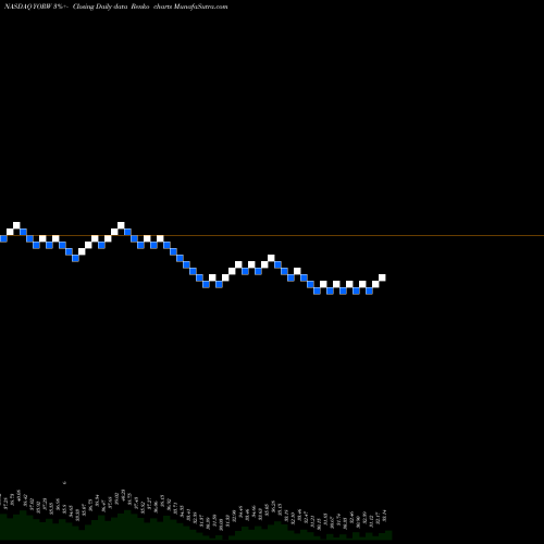 Free Renko charts The York Water Company YORW share NASDAQ Stock Exchange 