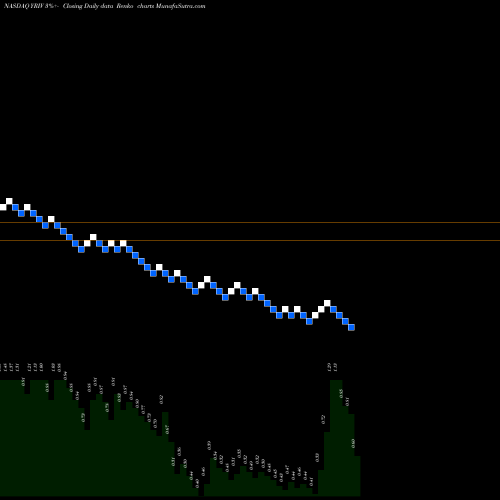 Free Renko charts Yangtze River Port And Logistics Limited  YRIV share NASDAQ Stock Exchange 