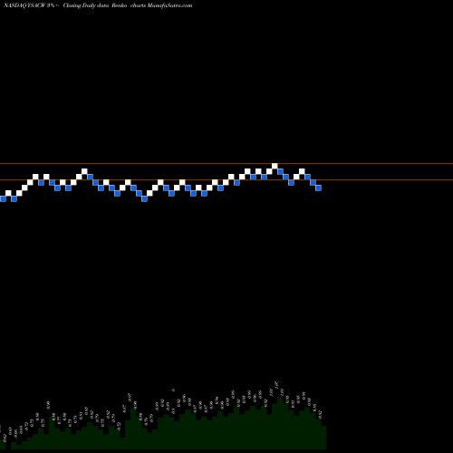 Free Renko charts Yellowstone Acquisition Company Warrants To Purc YSACW share NASDAQ Stock Exchange 