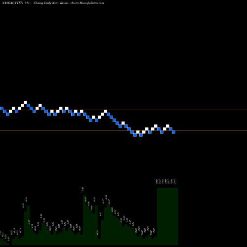 Free Renko charts Yield10 Bioscience, Inc. YTEN share NASDAQ Stock Exchange 