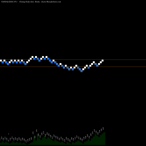 Free Renko charts ZAGG Inc ZAGG share NASDAQ Stock Exchange 