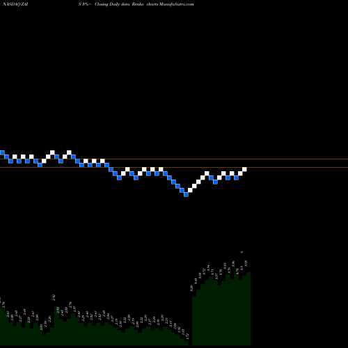 Free Renko charts ZAIS Group Holdings, Inc. ZAIS share NASDAQ Stock Exchange 