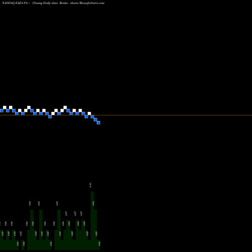 Free Renko charts ZaZa Energy Corporation ZAZA share NASDAQ Stock Exchange 